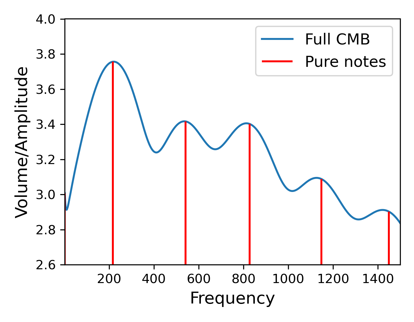 A sketch linking CMB peaks to musical chords