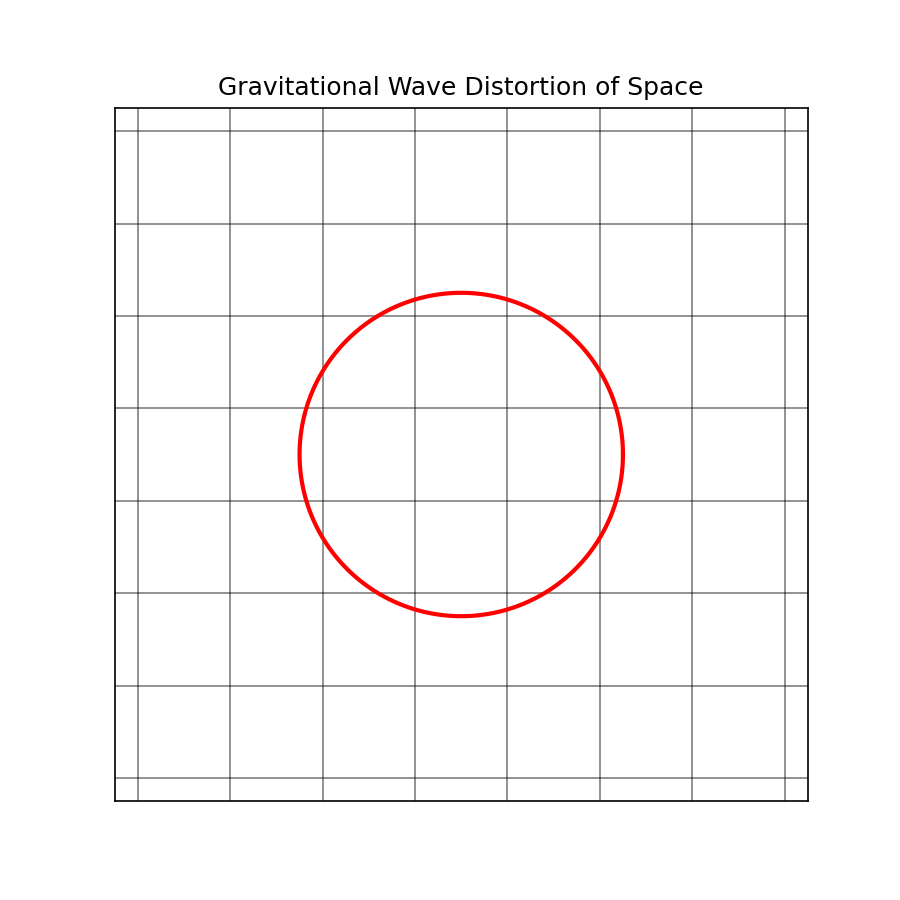 Animation showing space being stretched and squeezed by a gravitational wave