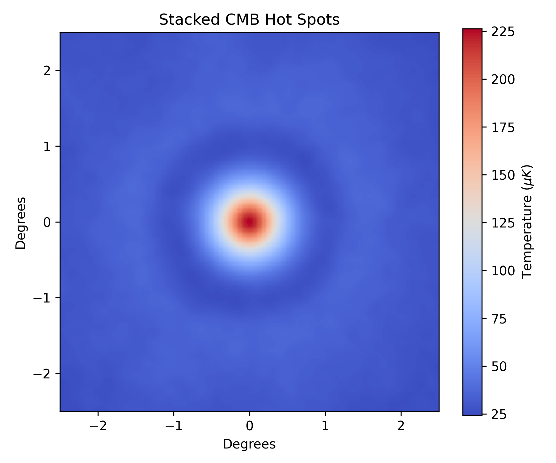 A small extract of the CMB