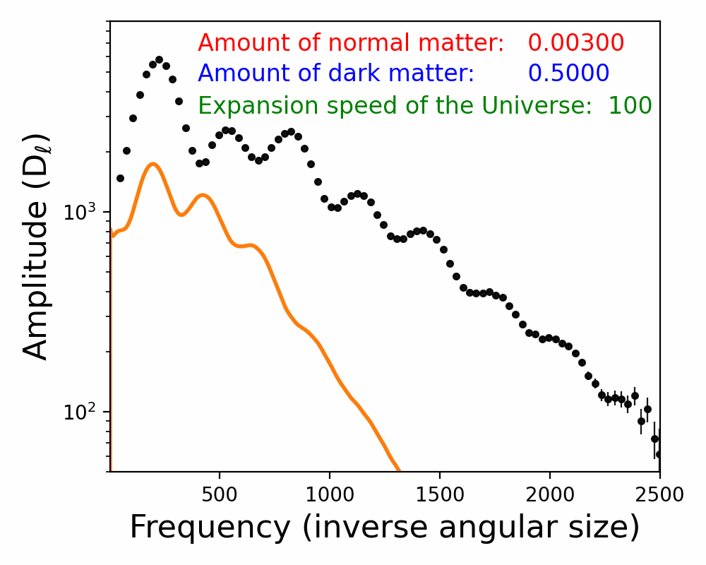 Animated comparison between theoretical CMB spectra and observed Planck data