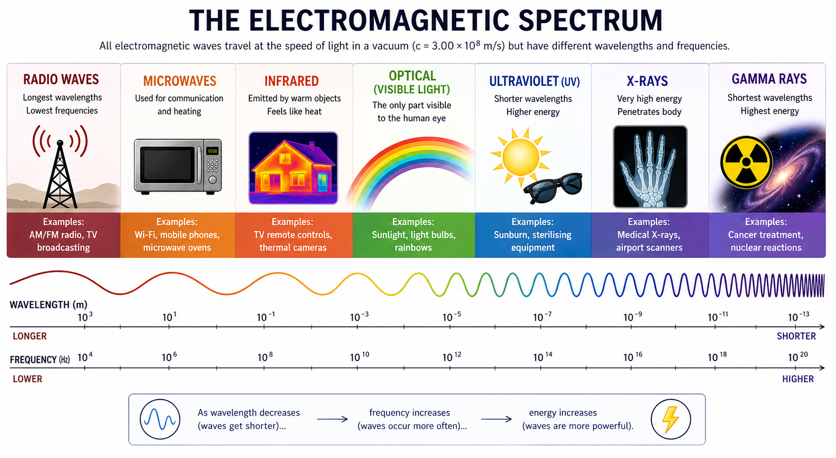 The electromagnetic spectrum